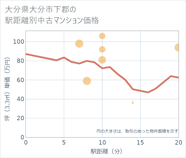 大分県大分市下郡の徒歩距離別の中古マンション坪単価