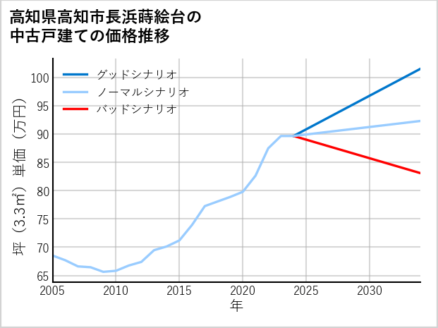 高知県高知市長浜蒔絵台の中古戸建て価格推移