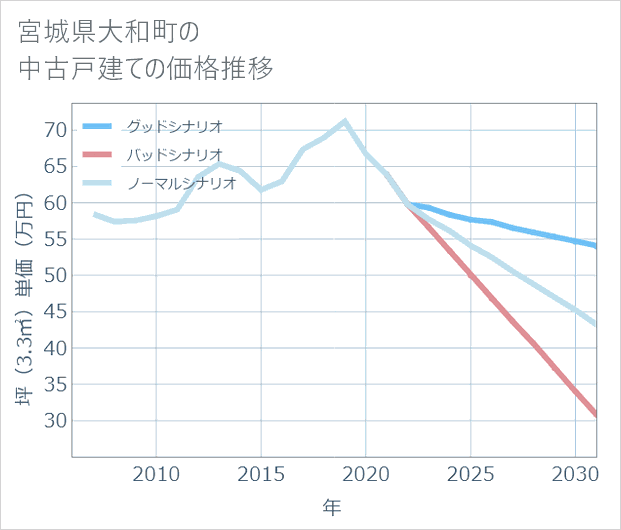 宮城県大和町の中古戸建て価格推移