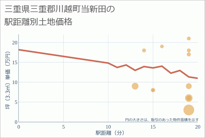 三重県三重郡川越町当新田の徒歩距離別の土地坪単価