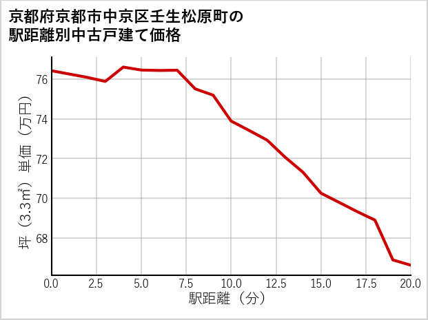 京都府京都市中京区壬生松原町の徒歩距離別の中古戸建て坪単価