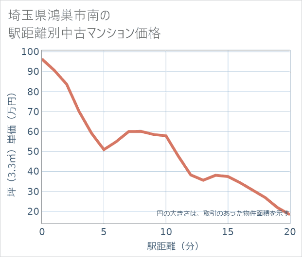 埼玉県鴻巣市南の徒歩距離別の中古マンション坪単価