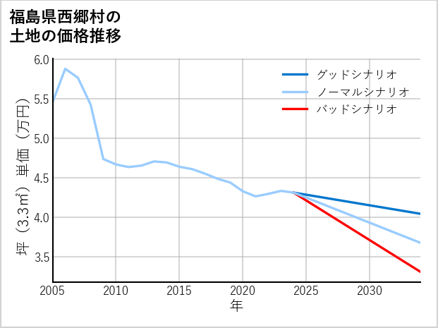 福島県西郷村の土地価格推移