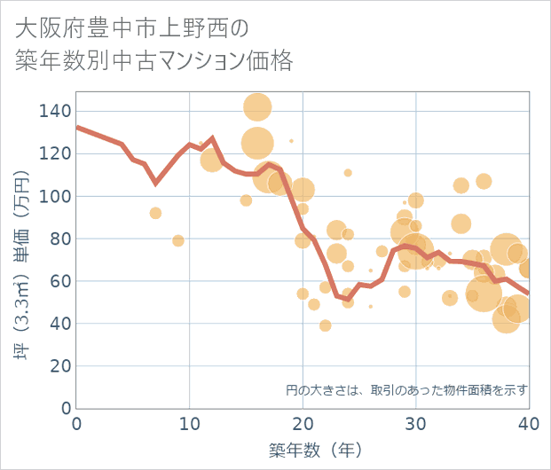 大阪府豊中市上野西の築年数別の中古マンション坪単価