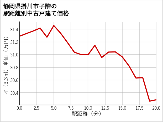 静岡県掛川市子隣の徒歩距離別の中古戸建て坪単価