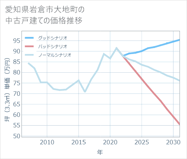 愛知県岩倉市大地町の中古戸建て価格推移