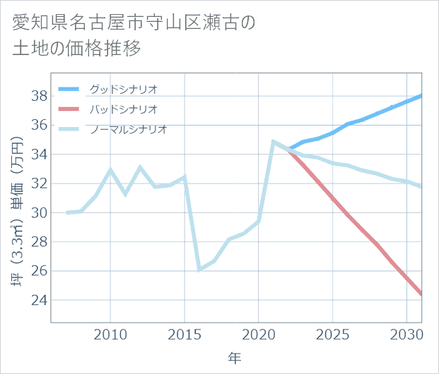 愛知県名古屋市守山区瀬古の土地価格推移