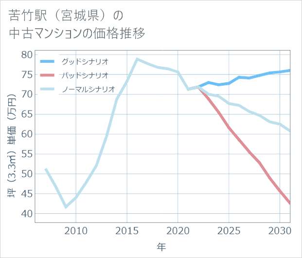 苦竹駅(宮城県)の中古マンション価格推移