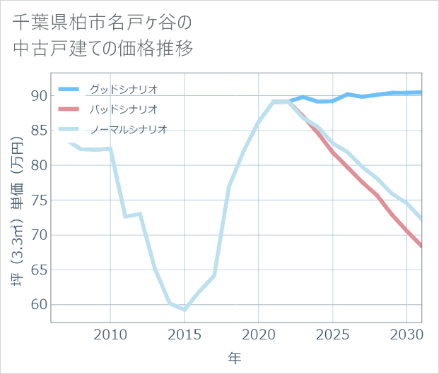 千葉県柏市名戸ケ谷の中古戸建て価格推移