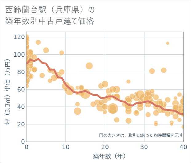 西鈴蘭台駅(兵庫県)の築年数別の中古戸建て坪単価