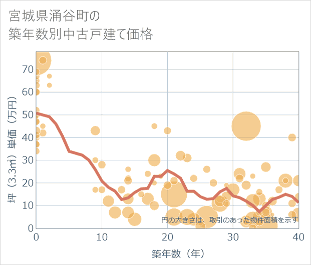 宮城県涌谷町の築年数別の中古戸建て坪単価