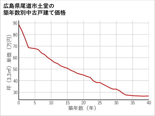 広島県尾道市土堂の築年数別の中古戸建て坪単価
