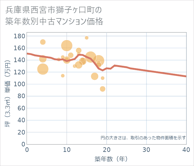 兵庫県西宮市獅子ケ口町の築年数別の中古マンション坪単価