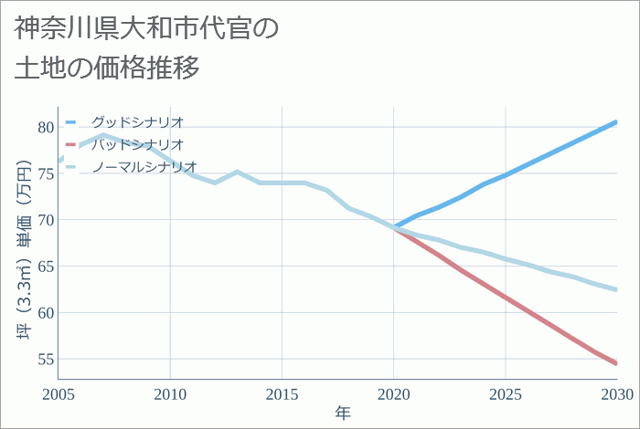 神奈川県大和市代官の土地価格推移