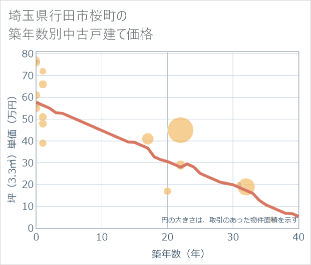 埼玉県行田市桜町の築年数別の中古戸建て坪単価