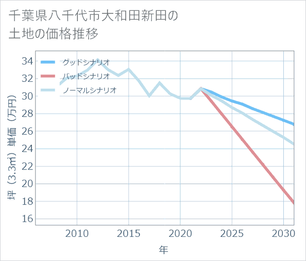 千葉県八千代市大和田新田の土地価格推移