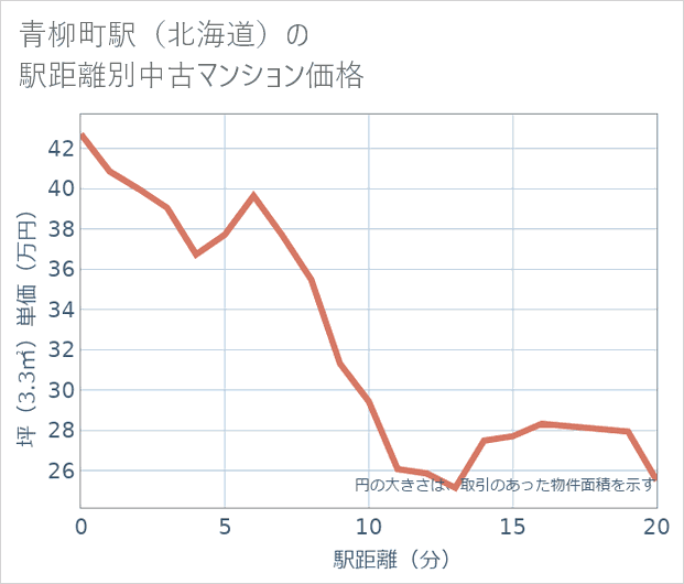 青柳町駅(北海道)の徒歩距離別の中古マンション坪単価