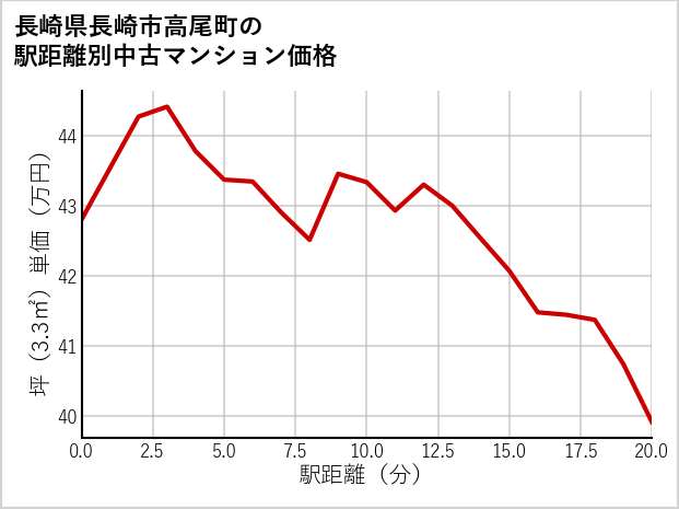 長崎県長崎市高尾町の徒歩距離別の中古マンション坪単価
