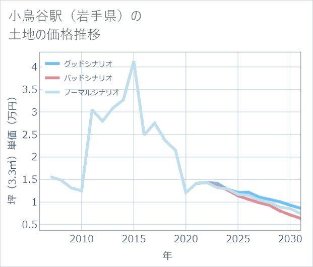 小鳥谷駅(岩手県)の土地価格推移