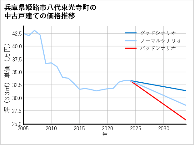 兵庫県姫路市八代東光寺町の中古戸建て価格推移
