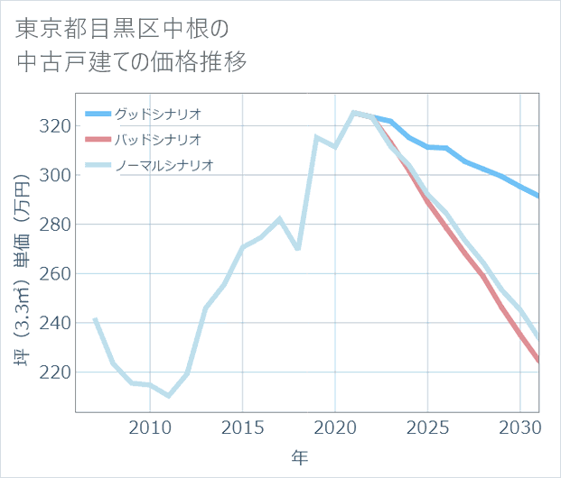 東京都目黒区中根の中古戸建て価格推移