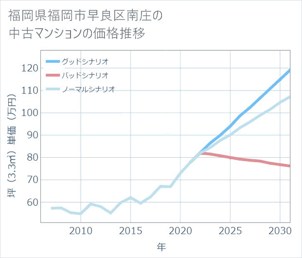福岡県福岡市早良区南庄の中古マンション価格推移