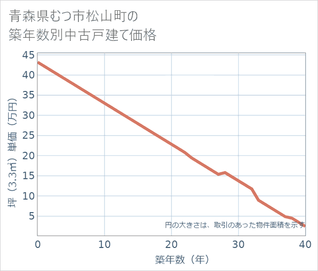 青森県むつ市松山町の築年数別の中古戸建て坪単価