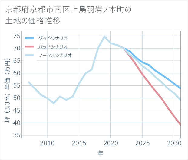 京都府京都市南区上鳥羽岩ノ本町の土地価格推移