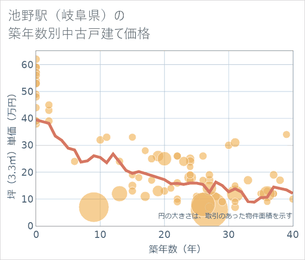 池野駅(岐阜県)の築年数別の中古戸建て坪単価