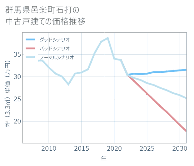 群馬県邑楽町石打の中古戸建て価格推移