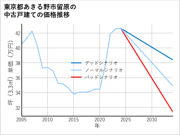 東京都あきる野市留原の中古戸建て価格推移