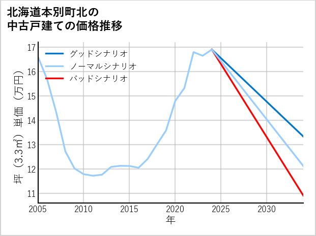 北海道本別町北の中古戸建て価格推移