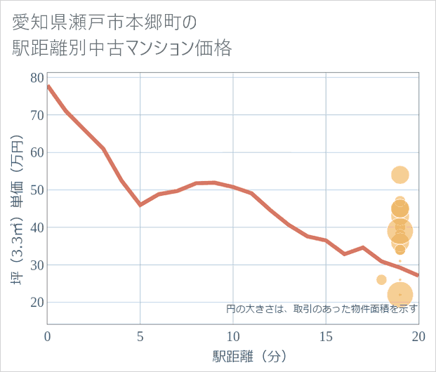 愛知県瀬戸市本郷町の徒歩距離別の中古マンション坪単価