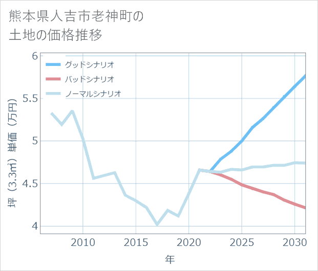 熊本県人吉市老神町の土地価格推移