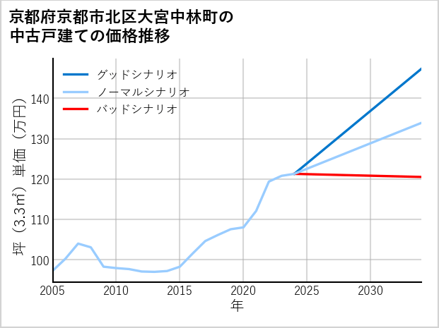 京都府京都市北区大宮中林町の中古戸建て価格推移