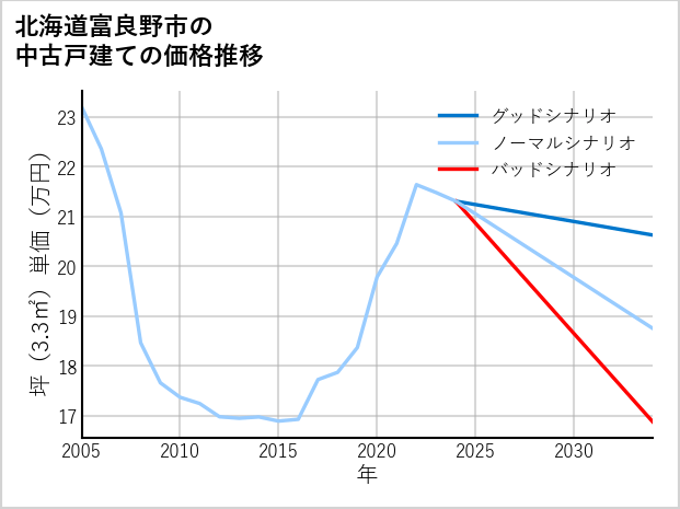 北海道富良野市の中古戸建て価格推移