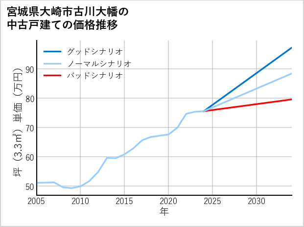 宮城県大崎市古川大幡の中古戸建て価格推移