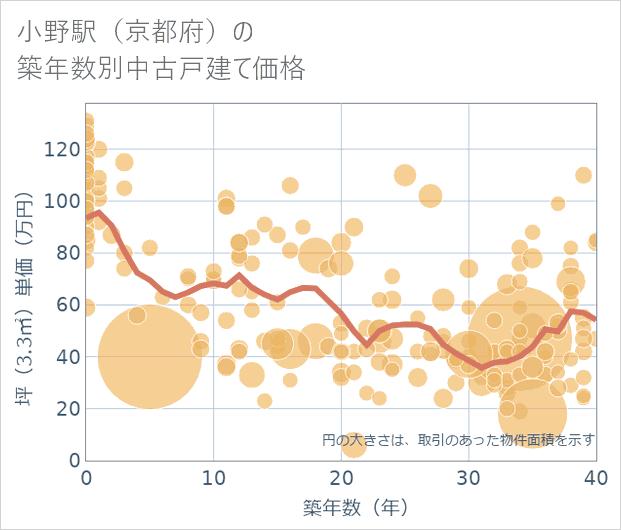 小野駅(京都府)の築年数別の中古戸建て坪単価