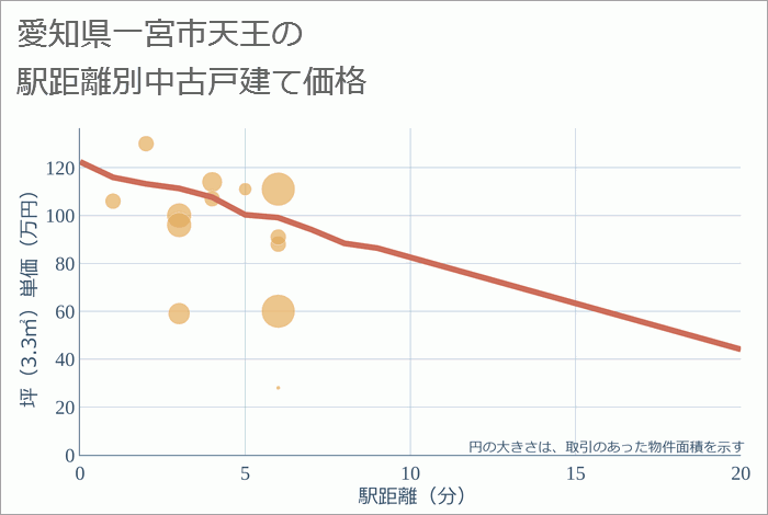 愛知県一宮市天王の徒歩距離別の中古戸建て坪単価