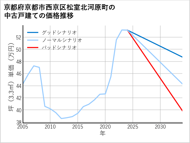 京都府京都市西京区松室北河原町の中古戸建て価格推移