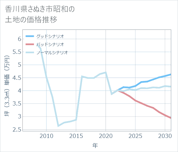 香川県さぬき市昭和の土地価格推移