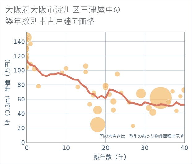 大阪府大阪市淀川区三津屋中の築年数別の中古戸建て坪単価