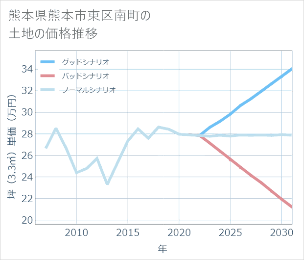 熊本県熊本市東区南町の土地価格推移