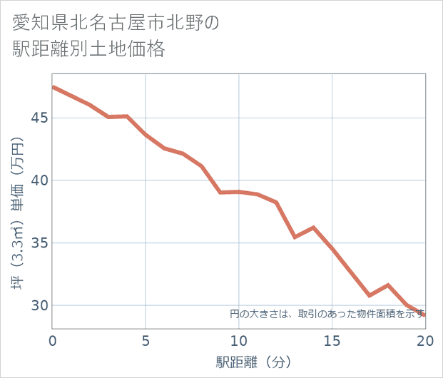 愛知県北名古屋市北野の徒歩距離別の土地坪単価