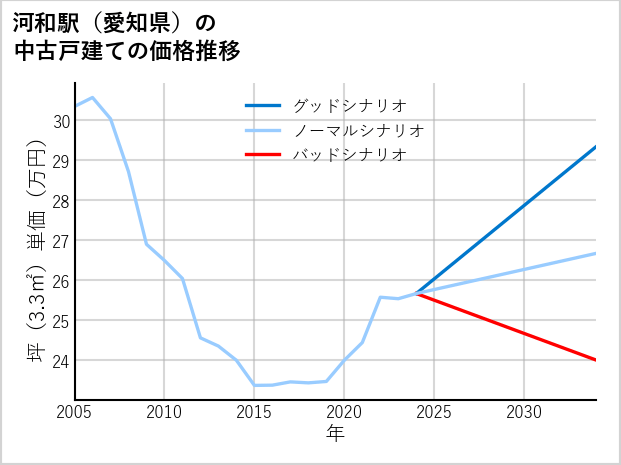 河和駅（愛知県）の中古戸建て価格推移