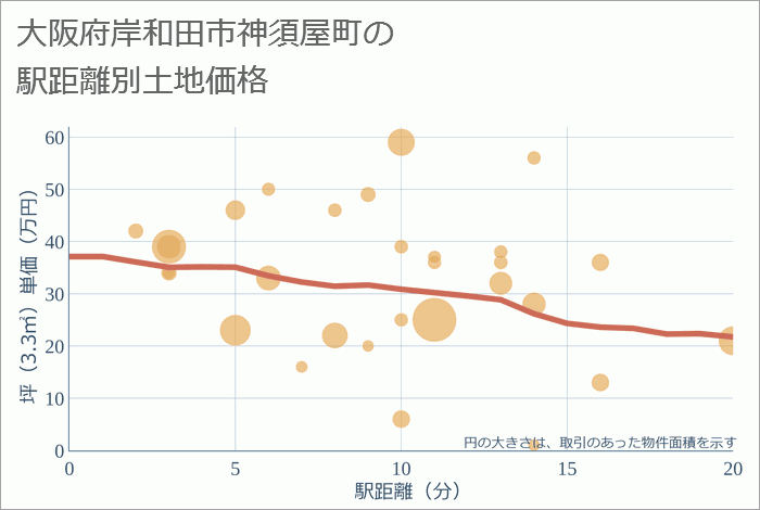 大阪府岸和田市神須屋町の徒歩距離別の土地坪単価