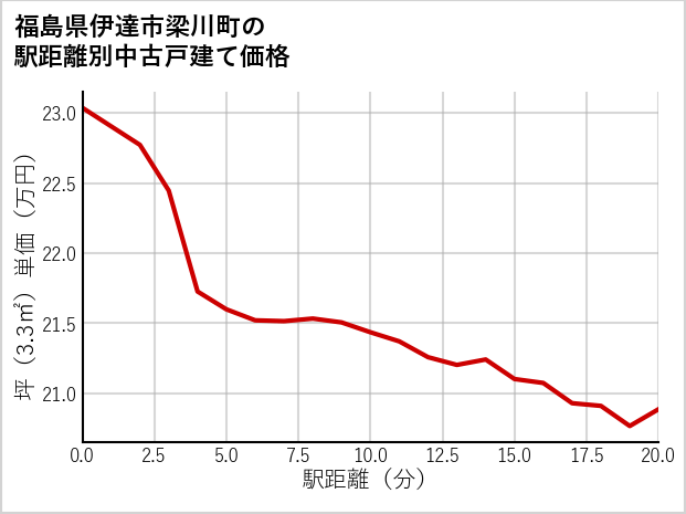 福島県伊達市梁川町の徒歩距離別の中古戸建て坪単価