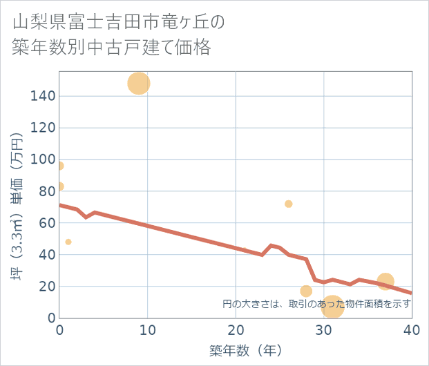 山梨県富士吉田市竜ケ丘の築年数別の中古戸建て坪単価