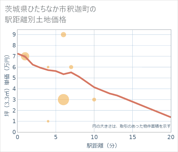 茨城県ひたちなか市釈迦町の徒歩距離別の土地坪単価