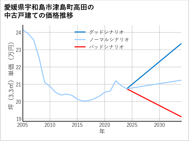 愛媛県宇和島市津島町高田の中古戸建て価格推移